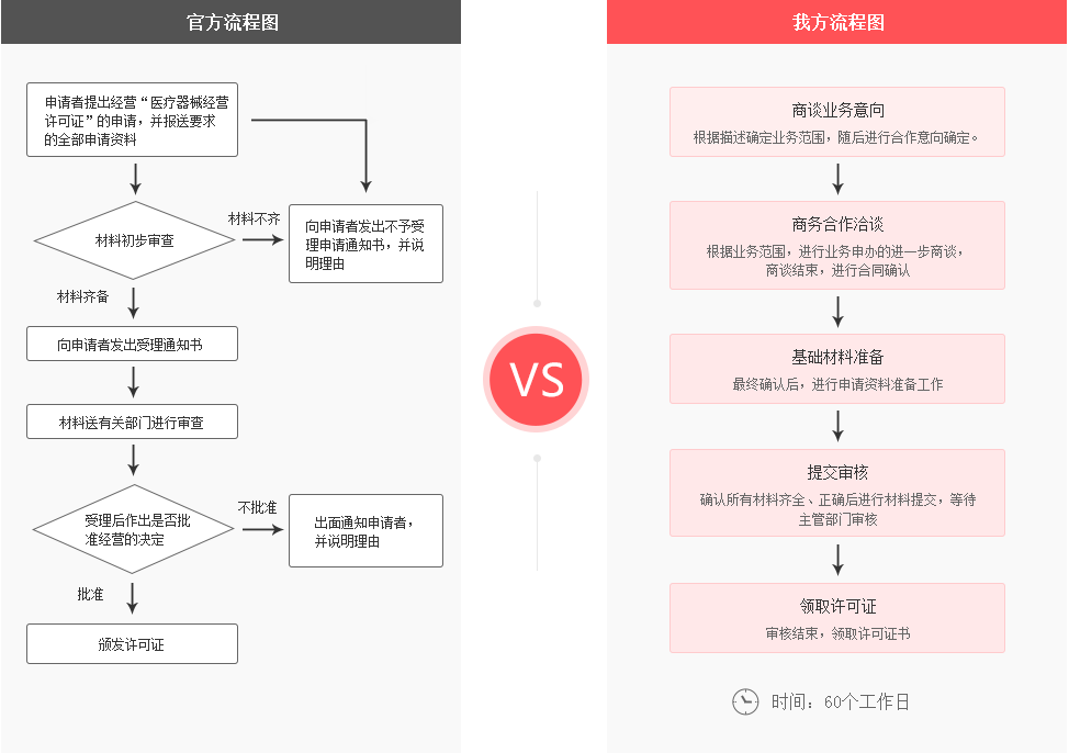 青岛三类医疗器械许可证代办