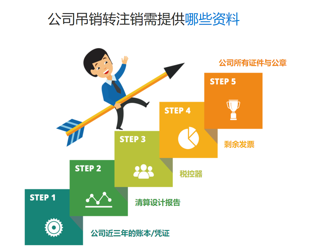 青岛公司吊销转注销的材料